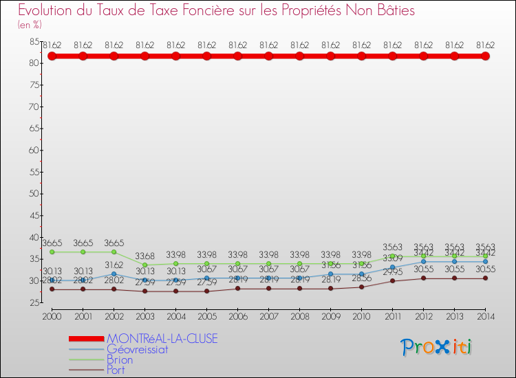 Evolution du taux de la taxe foncière sur les immeubles et terrains non batis pour MONTRéAL-LA-CLUSE et les communes proches de 2000 à 2014 Comparaison des taux de la taxe foncière sur les immeubles et terrains non batis pour MONTRéAL-LA-CLUSE et les communes voisines de 2000 à 2014