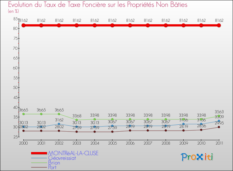 Evolution du taux de la taxe foncière sur les immeubles et terrains non batis pour MONTRéAL-LA-CLUSE et les communes proches Comparaison des taux de la taxe foncière sur les immeubles et terrains non batis pour MONTRéAL-LA-CLUSE et les communes voisines