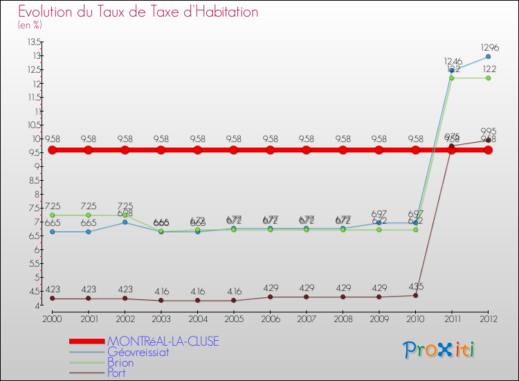 Evolution du taux de la taxe d'habitation pour MONTRéAL-LA-CLUSE et les communes proches Comparaison des taux de la taxe d'habitation pour MONTRéAL-LA-CLUSE et les communes voisines