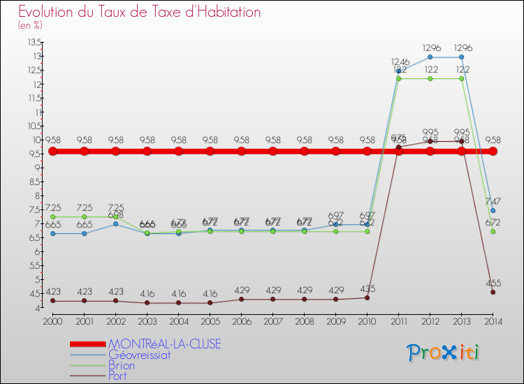 Evolution du taux de la taxe d'habitation pour MONTRéAL-LA-CLUSE et les communes proches de 2000 à 2014 Comparaison des taux de la taxe d'habitation pour MONTRéAL-LA-CLUSE et les communes voisines de 2000 à 2014