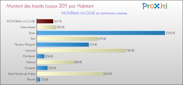 Montant des impôts locaux par Habitant pour MONTRéAL-LA-CLUSE et les communes proches Comparaison des impôts locaux par habitant pour MONTRéAL-LA-CLUSE et les communes voisines