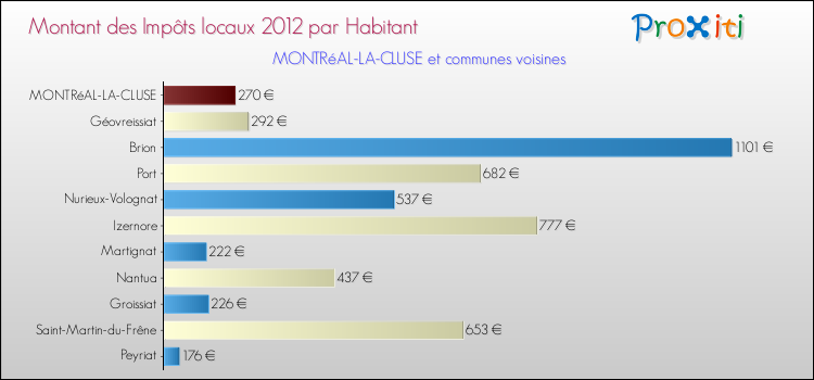 Montant des impôts locaux par Habitant pour MONTRéAL-LA-CLUSE et les communes proches Comparaison des impôts locaux par habitant pour MONTRéAL-LA-CLUSE et les communes voisines