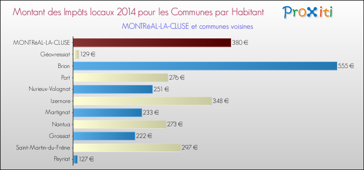 Montant des impôts locaux par Habitant pour MONTRéAL-LA-CLUSE et les communes proches en 2014 Comparaison des impôts locaux par habitant pour MONTRéAL-LA-CLUSE et les communes voisines en 2014