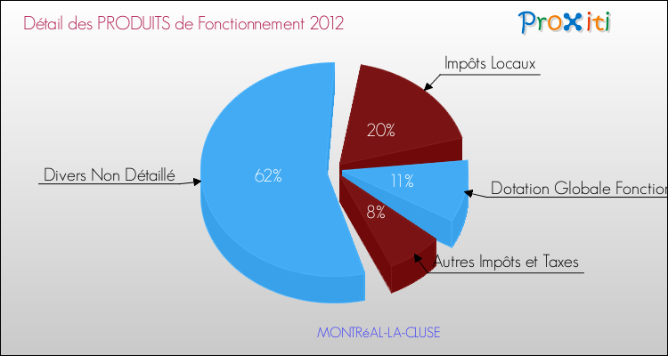 Décomposition du Budget de Fonctionnement 2012 de la commune de MONTRéAL-LA-CLUSE Budget de Fonctionnement 2012 pour la commune de MONTRéAL-LA-CLUSE