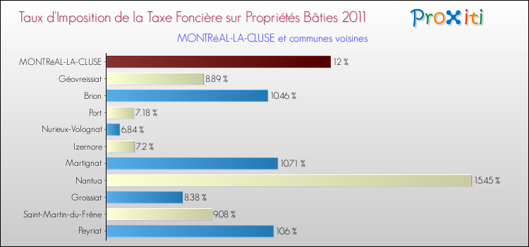 Taux d'imposition de la taxe foncière sur le bati 2011 pour MONTRéAL-LA-CLUSE et les communes proches Comparaison des taux d'imposition de la taxe foncière sur le bati 2011 pour MONTRéAL-LA-CLUSE et les communes voisines