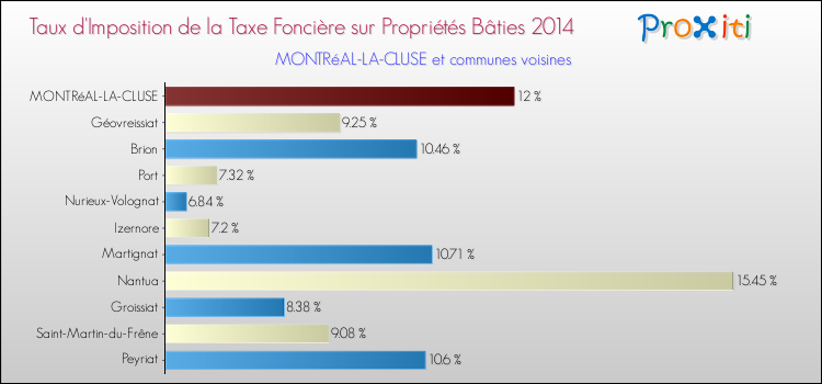 Taux d'imposition de la taxe foncière sur le bati 2014 pour MONTRéAL-LA-CLUSE et les communes proches Comparaison des taux d'imposition de la taxe foncière sur le bati 2014 pour MONTRéAL-LA-CLUSE et les communes voisines