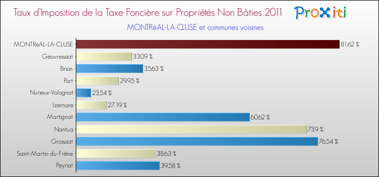 Taux d'imposition de la taxe foncière sur les immeubles et terrains non batis 2011 pour MONTRéAL-LA-CLUSE et les communes proches Comparaison des taux d'imposition de la taxe foncière sur les immeubles et terrains non batis 2011 pour MONTRéAL-LA-CLUSE et les communes voisines
