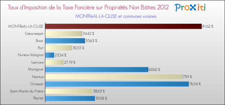 Taux d'imposition de la taxe foncière sur les immeubles et terrains non batis 2012 pour MONTRéAL-LA-CLUSE et les communes proches Comparaison des taux d'imposition de la taxe foncière sur les immeubles et terrains non batis 2012 pour MONTRéAL-LA-CLUSE et les communes voisines