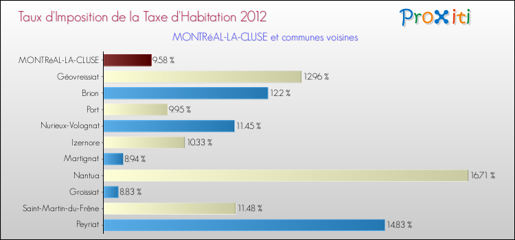 Taux d'imposition de la taxe d'habitation 2012 pour MONTRéAL-LA-CLUSE et les communes proches Comparaison des taux d'imposition de la taxe d'habitation 2012 pour MONTRéAL-LA-CLUSE et les communes voisines