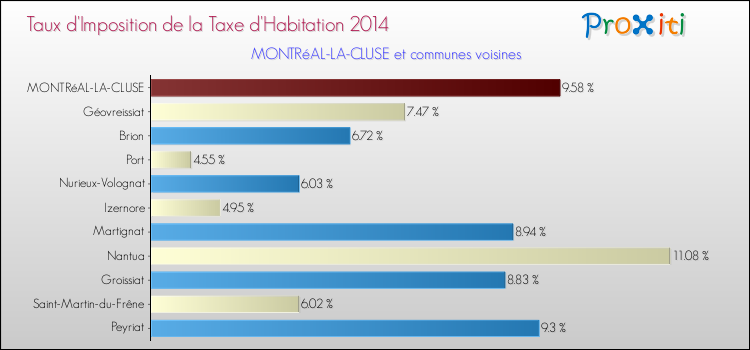 Taux d'imposition de la taxe d'habitation 2014 pour MONTRéAL-LA-CLUSE et les communes proches Comparaison des taux d'imposition de la taxe d'habitation 2014 pour MONTRéAL-LA-CLUSE et les communes voisines