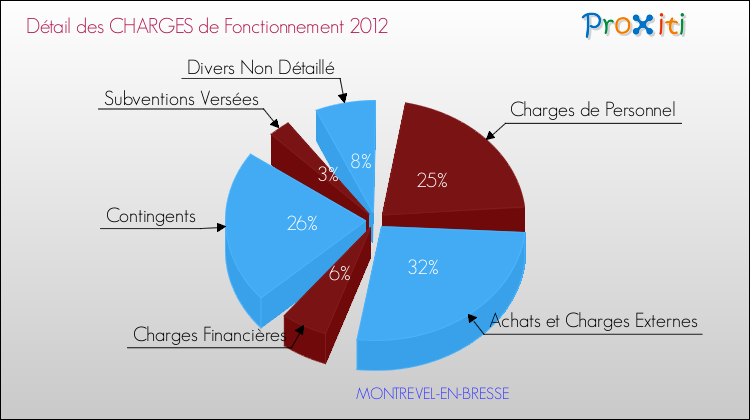 Décomposition des Charges de Fonctionnement 2012 de la commune de MONTREVEL-EN-BRESSE Charges de Fonctionnement 2012 pour la commune de MONTREVEL-EN-BRESSE