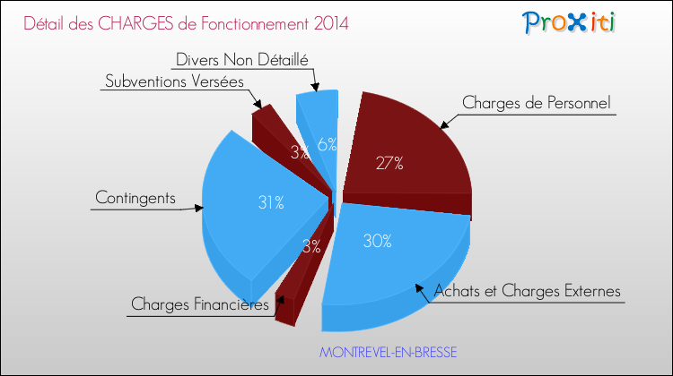 Décomposition des Charges de Fonctionnement 2014 de la commune de MONTREVEL-EN-BRESSE Charges de Fonctionnement 2014 pour la commune de MONTREVEL-EN-BRESSE