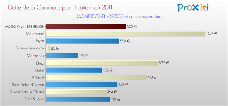 Dette par habitant de la commune en 2011 pour MONTREVEL-EN-BRESSE et les communes proches Comparaison de la dette par habitant de la commune en 2011 pour MONTREVEL-EN-BRESSE et les communes voisines