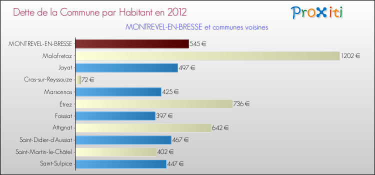 Dette par habitant de la commune en 2012 pour MONTREVEL-EN-BRESSE et les communes proches Comparaison de la dette par habitant de la commune en 2012 pour MONTREVEL-EN-BRESSE et les communes voisines