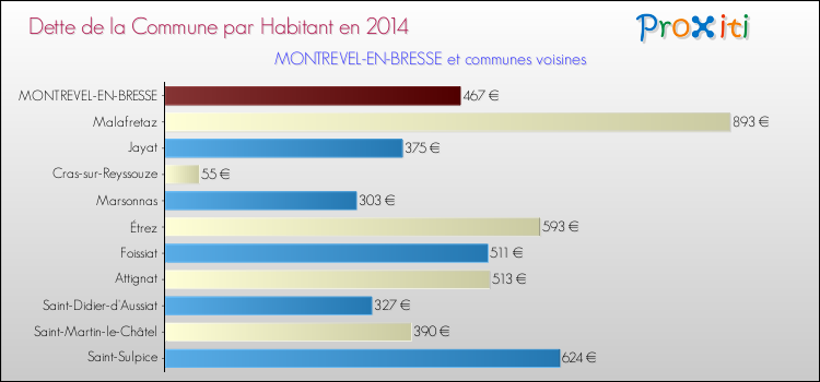 Dette par habitant de la commune en 2014 pour MONTREVEL-EN-BRESSE et les communes proches Comparaison de la dette par habitant de la commune en 2014 pour MONTREVEL-EN-BRESSE et les communes voisines