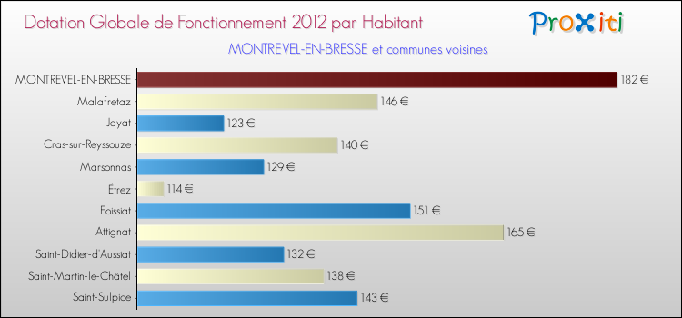 Montant des dotations globales de fonctionnement DGF par Habitant pour MONTREVEL-EN-BRESSE et les communes proches Comparaison des des dotations globales de fonctionnement DGF par habitant pour MONTREVEL-EN-BRESSE et les communes voisines