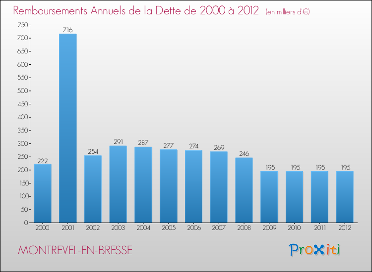 Evolution de l'annuité de la dette pour la commune de MONTREVEL-EN-BRESSE de 2000 à 2012 Annuités de la dette pour MONTREVEL-EN-BRESSE de 2000 à 2012