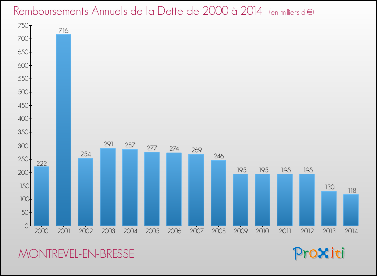 Evolution de l'annuité de la dette pour la commune de MONTREVEL-EN-BRESSE de 2000 à 2014 Annuités de la dette pour MONTREVEL-EN-BRESSE de 2000 à 2014