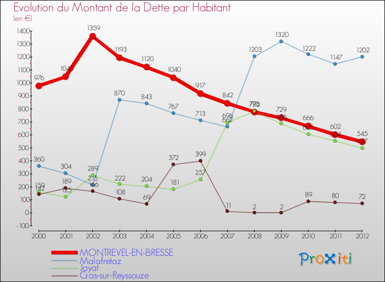 Evolution de la dette par habitant pour la commune de MONTREVEL-EN-BRESSE et les communes proches de 2000 à 2012 Comparaison de la dette par habitant pour MONTREVEL-EN-BRESSE et les communes voisines de 2000 à 2012
