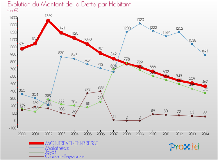 Evolution de la dette par habitant pour la commune de MONTREVEL-EN-BRESSE et les communes proches de 2000 à 2014 Comparaison de la dette par habitant pour MONTREVEL-EN-BRESSE et les communes voisines de 2000 à 2014