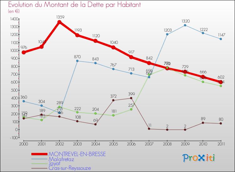 Evolution de la dette par habitant pour la commune de MONTREVEL-EN-BRESSE et les communes proches Comparaison de la dette par habitant pour MONTREVEL-EN-BRESSE et les communes voisines