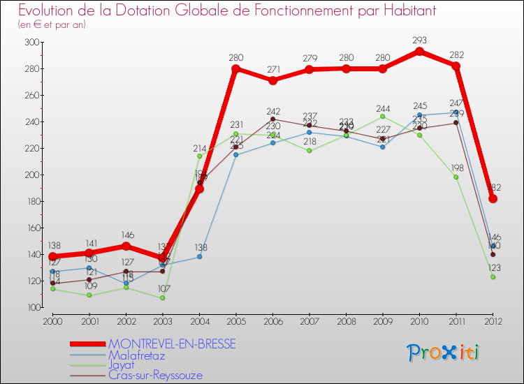 Evolution et montant de la dotation globale de fonctionnement par Habitant pour MONTREVEL-EN-BRESSE et les communes proches Comparaison des dotations globales de fonctionnement par habitant pour MONTREVEL-EN-BRESSE et les communes voisines