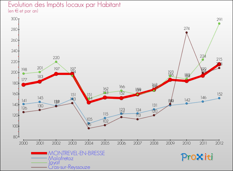 Evolution et montant des impôts locaux par Habitant pour MONTREVEL-EN-BRESSE et les communes proches Comparaison des impôts locaux par habitant pour MONTREVEL-EN-BRESSE et les communes voisines