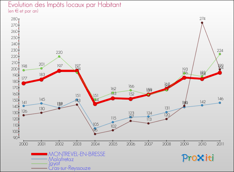 Evolution et montant des impôts locaux par Habitant pour MONTREVEL-EN-BRESSE et les communes proches Comparaison des impôts locaux par habitant pour MONTREVEL-EN-BRESSE et les communes voisines