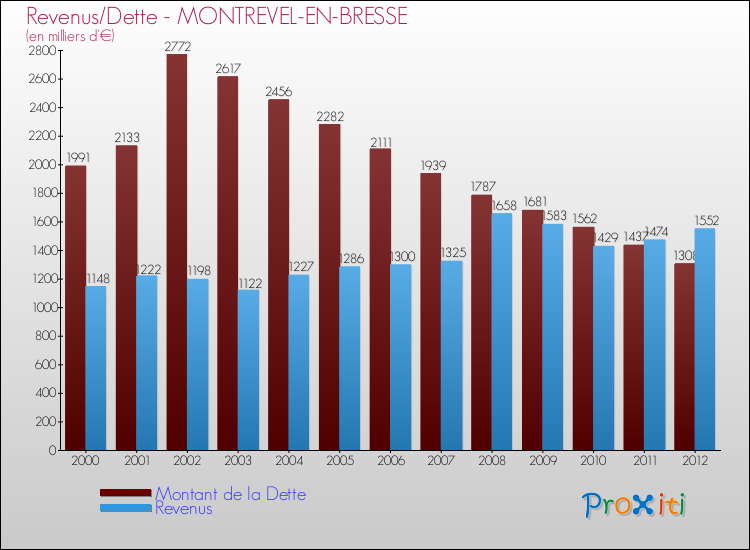 Evolution comparée de la dette et des revenus pour la commune de MONTREVEL-EN-BRESSE de 2000 à 2012 Comparaison de la dette et des revenus pour MONTREVEL-EN-BRESSE de 2000 à 2012