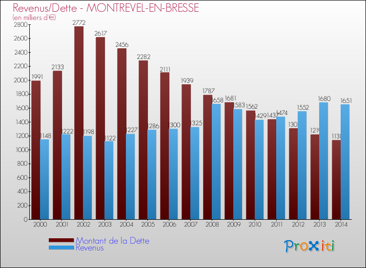 Evolution comparée de la dette et des revenus pour la commune de MONTREVEL-EN-BRESSE de 2000 à 2014 Comparaison de la dette et des revenus pour MONTREVEL-EN-BRESSE de 2000 à 2014