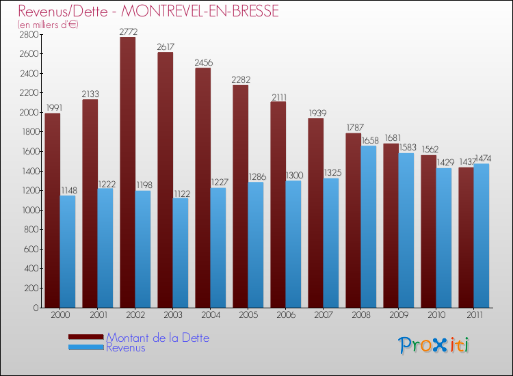 Evolution comparée de la dette et des revenus pour la commune de MONTREVEL-EN-BRESSE de 2000 à 2011 Comparaison de la dette et des revenus pour MONTREVEL-EN-BRESSE de 2000 à 2011