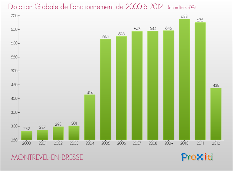Evolution du montant de la Dotation Globale de Fonctionnement pour la commune de MONTREVEL-EN-BRESSE de 2000 à 2012 Evolution du montant de la Dotation Globale de Fonctionnement pour MONTREVEL-EN-BRESSE de 2000 à 2012
