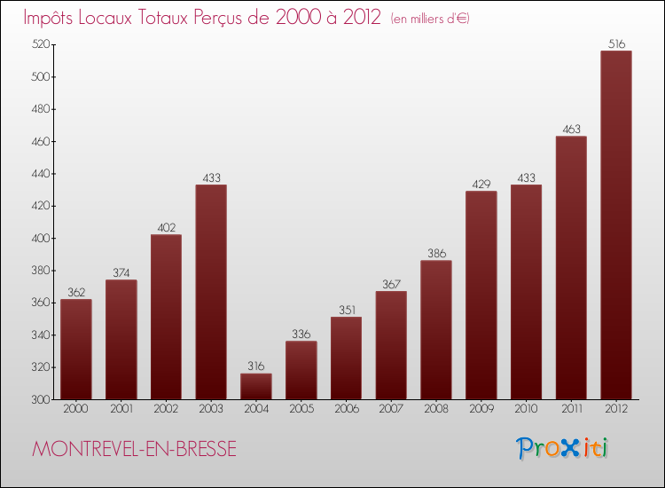 Evolution des Impôts Locaux pour la commune de MONTREVEL-EN-BRESSE de 2000 à 2012 Evolution des Impôts Locaux pour MONTREVEL-EN-BRESSE de 2000 à 2012