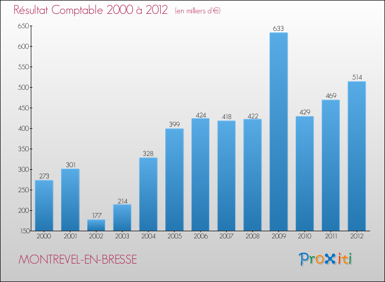 Evolution du résultat comptable pour la commune de MONTREVEL-EN-BRESSE de 2000 à 2012 Evolution du résultat comptable pour MONTREVEL-EN-BRESSE de 2000 à 2012