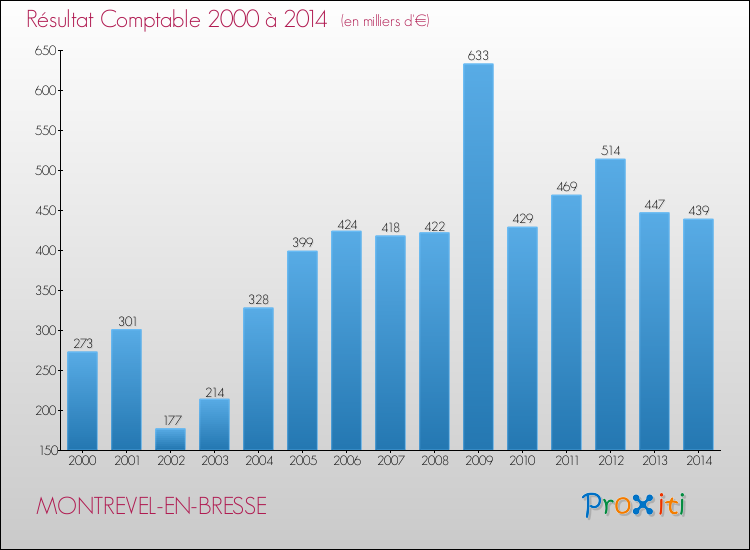 Evolution du résultat comptable pour la commune de MONTREVEL-EN-BRESSE de 2000 à 2014 Evolution du résultat comptable pour MONTREVEL-EN-BRESSE de 2000 à 2014
