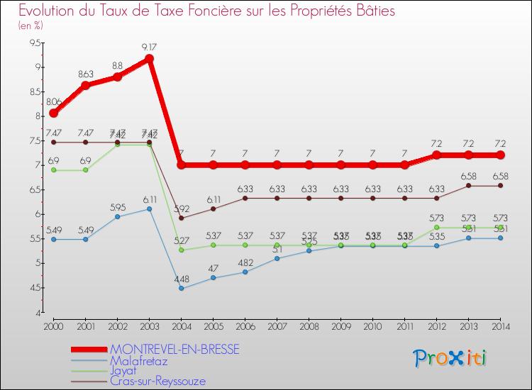 Evolution du taux de la taxe foncière sur le bati pour MONTREVEL-EN-BRESSE et les communes proches de 2000 à 2014 Comparaison des taux de taxe foncière sur le bati pour MONTREVEL-EN-BRESSE et les communes voisines de 2000 à 2014