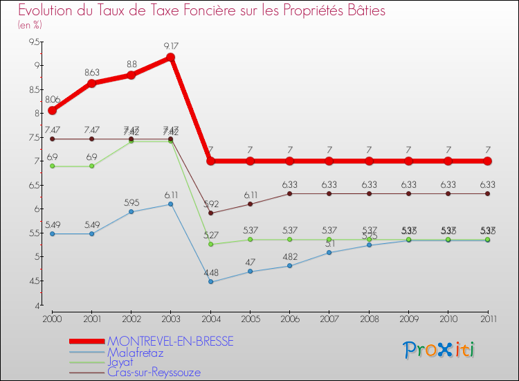 Evolution du taux de la taxe foncière sur le bati pour MONTREVEL-EN-BRESSE et les communes proches Comparaison des taux de taxe foncière sur le bati pour MONTREVEL-EN-BRESSE et les communes voisines