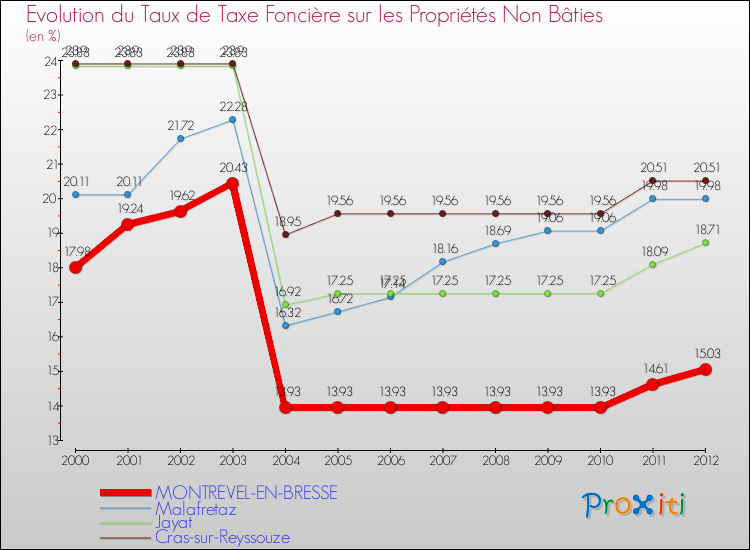 Evolution du taux de la taxe foncière sur les immeubles et terrains non batis pour MONTREVEL-EN-BRESSE et les communes proches de 2000 à 2012 Comparaison des taux de la taxe foncière sur les immeubles et terrains non batis pour MONTREVEL-EN-BRESSE et les communes voisines de 2000 à 2012
