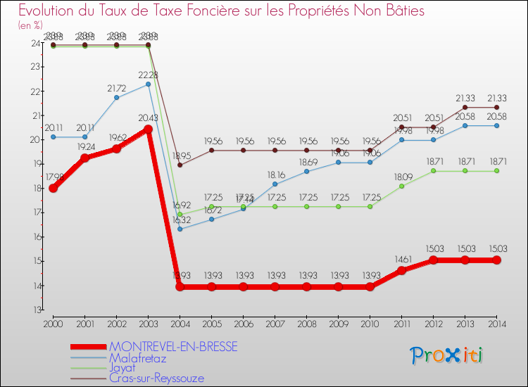 Evolution du taux de la taxe foncière sur les immeubles et terrains non batis pour MONTREVEL-EN-BRESSE et les communes proches de 2000 à 2014 Comparaison des taux de la taxe foncière sur les immeubles et terrains non batis pour MONTREVEL-EN-BRESSE et les communes voisines de 2000 à 2014