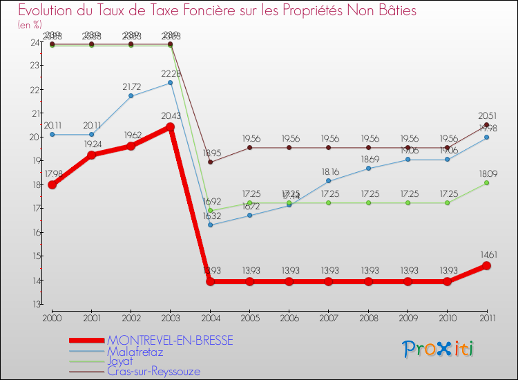 Evolution du taux de la taxe foncière sur les immeubles et terrains non batis pour MONTREVEL-EN-BRESSE et les communes proches Comparaison des taux de la taxe foncière sur les immeubles et terrains non batis pour MONTREVEL-EN-BRESSE et les communes voisines