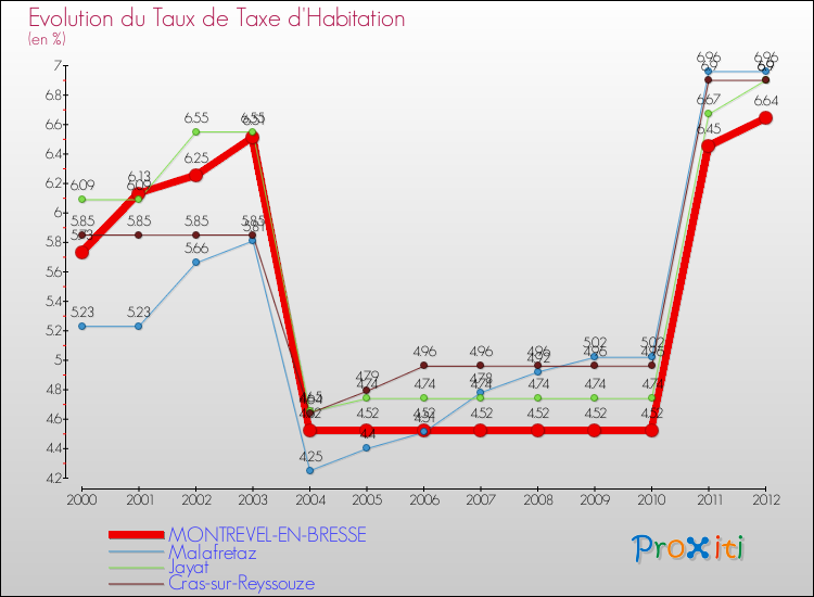Evolution du taux de la taxe d'habitation pour MONTREVEL-EN-BRESSE et les communes proches Comparaison des taux de la taxe d'habitation pour MONTREVEL-EN-BRESSE et les communes voisines