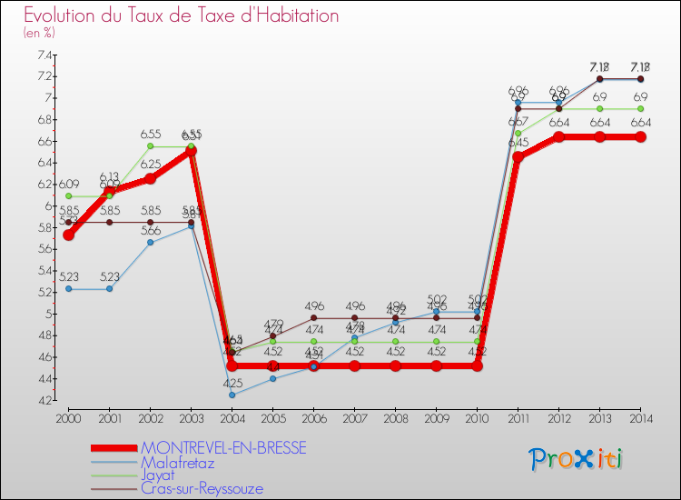 Evolution du taux de la taxe d'habitation pour MONTREVEL-EN-BRESSE et les communes proches de 2000 à 2014 Comparaison des taux de la taxe d'habitation pour MONTREVEL-EN-BRESSE et les communes voisines de 2000 à 2014