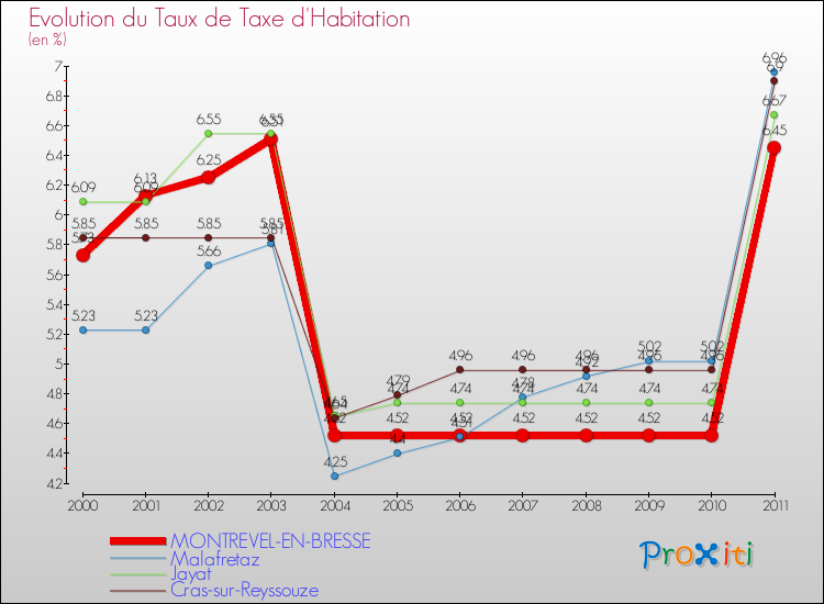 Evolution du taux de la taxe d'habitation pour MONTREVEL-EN-BRESSE et les communes proches Comparaison des taux de la taxe d'habitation pour MONTREVEL-EN-BRESSE et les communes voisines