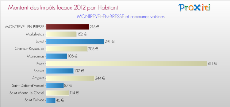 Montant des impôts locaux par Habitant pour MONTREVEL-EN-BRESSE et les communes proches Comparaison des impôts locaux par habitant pour MONTREVEL-EN-BRESSE et les communes voisines