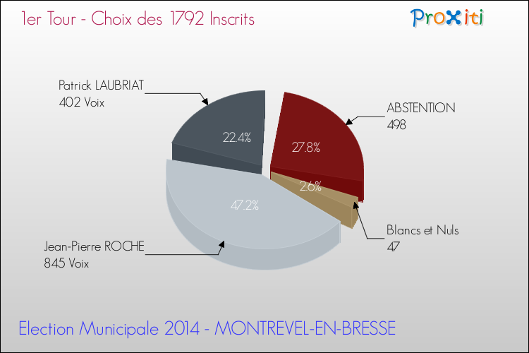 Résultats par rapport aux inscrits au 1er Tour des Elections Municipales 2014 de la commune de MONTREVEL-EN-BRESSE Elections Municipales 2014 - Résultats par rapport aux inscrits au 1er Tour pour la commune de MONTREVEL-EN-BRESSE