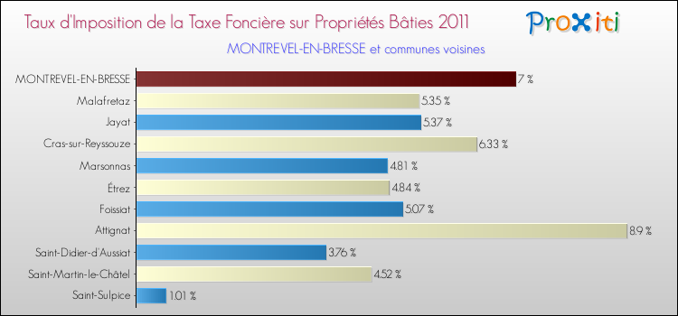 Taux d'imposition de la taxe foncière sur le bati 2011 pour MONTREVEL-EN-BRESSE et les communes proches Comparaison des taux d'imposition de la taxe foncière sur le bati 2011 pour MONTREVEL-EN-BRESSE et les communes voisines