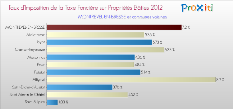 Taux d'imposition de la taxe foncière sur le bati 2012 pour MONTREVEL-EN-BRESSE et les communes proches Comparaison des taux d'imposition de la taxe foncière sur le bati 2012 pour MONTREVEL-EN-BRESSE et les communes voisines
