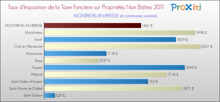 Taux d'imposition de la taxe foncière sur les immeubles et terrains non batis 2011 pour MONTREVEL-EN-BRESSE et les communes proches Comparaison des taux d'imposition de la taxe foncière sur les immeubles et terrains non batis 2011 pour MONTREVEL-EN-BRESSE et les communes voisines