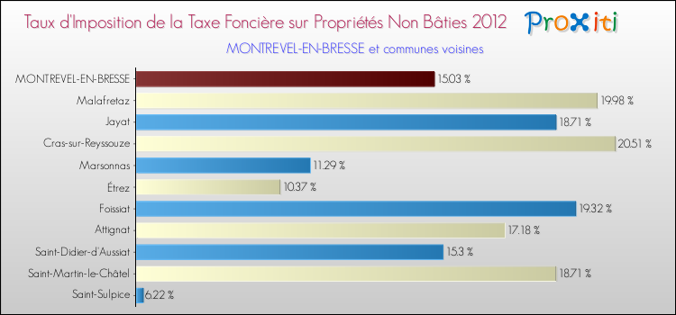 Taux d'imposition de la taxe foncière sur les immeubles et terrains non batis 2012 pour MONTREVEL-EN-BRESSE et les communes proches Comparaison des taux d'imposition de la taxe foncière sur les immeubles et terrains non batis 2012 pour MONTREVEL-EN-BRESSE et les communes voisines
