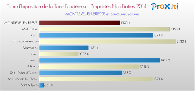 Taux d'imposition de la taxe foncière sur les immeubles et terrains non batis 2014 pour MONTREVEL-EN-BRESSE et les communes proches Comparaison des taux d'imposition de la taxe foncière sur les immeubles et terrains non batis 2014 pour MONTREVEL-EN-BRESSE et les communes voisines